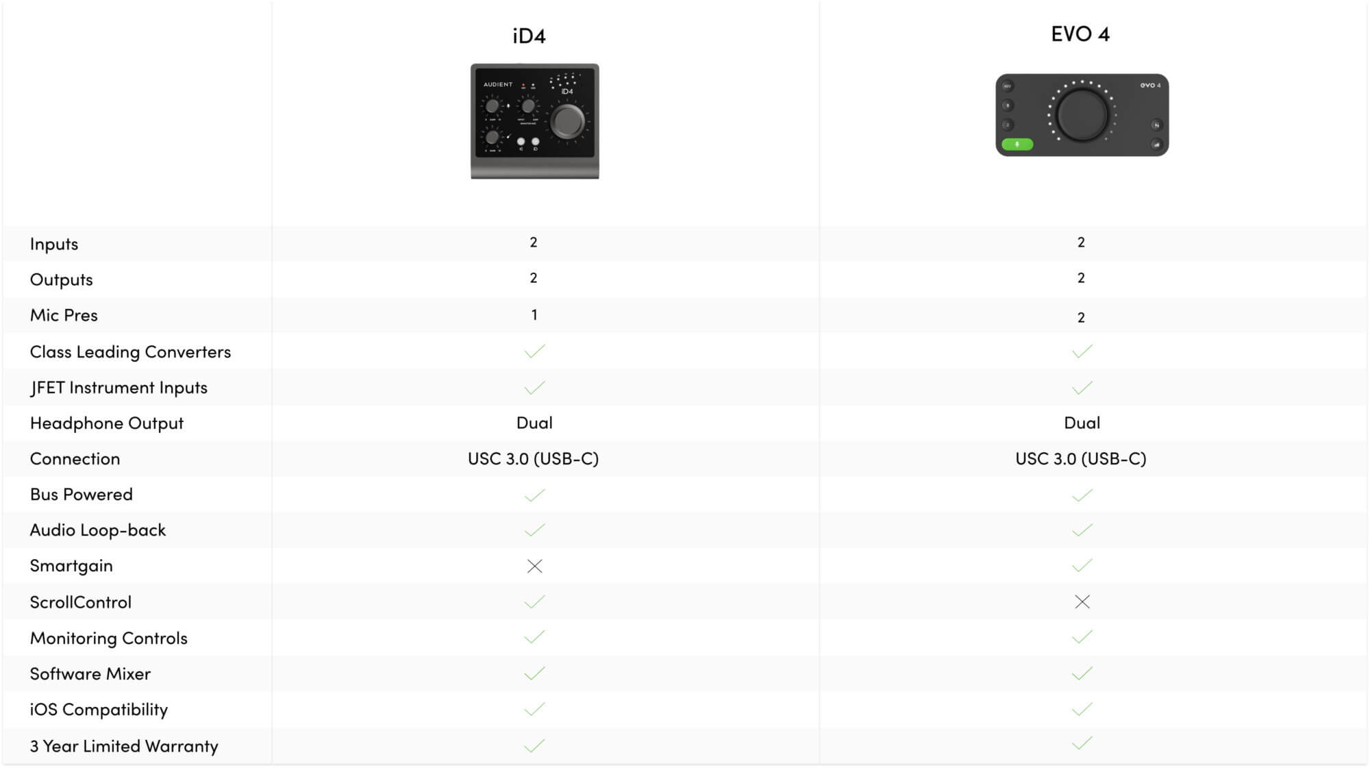 evo 4 vs 2i2