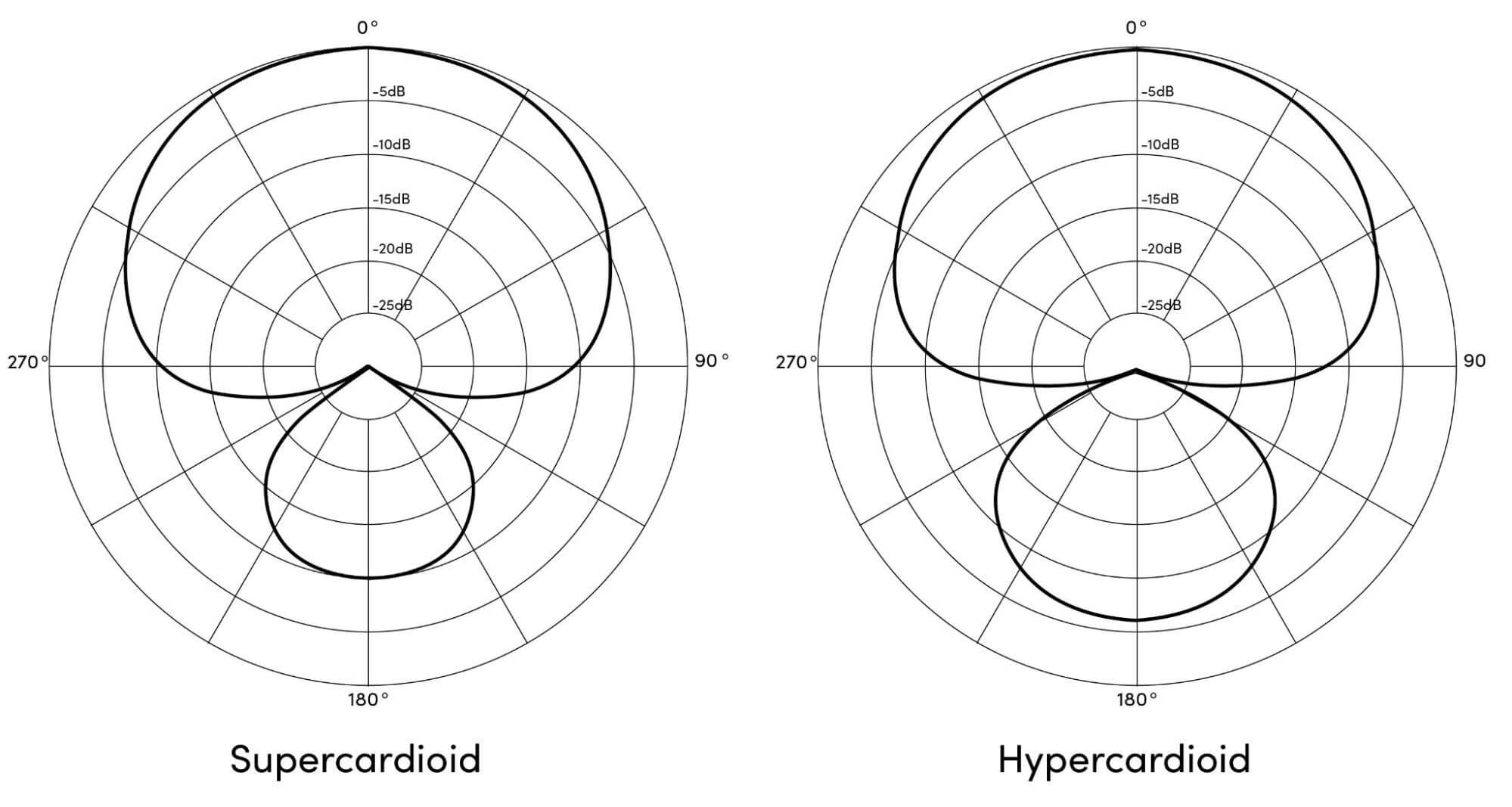 supercardioid and hypercardioid polar pattern